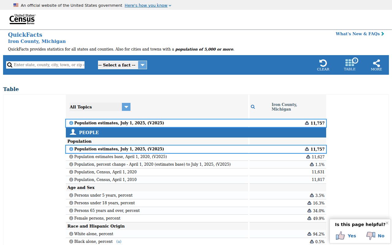 United States Census profile for Iron County Michigan